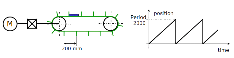 Mode Modulo